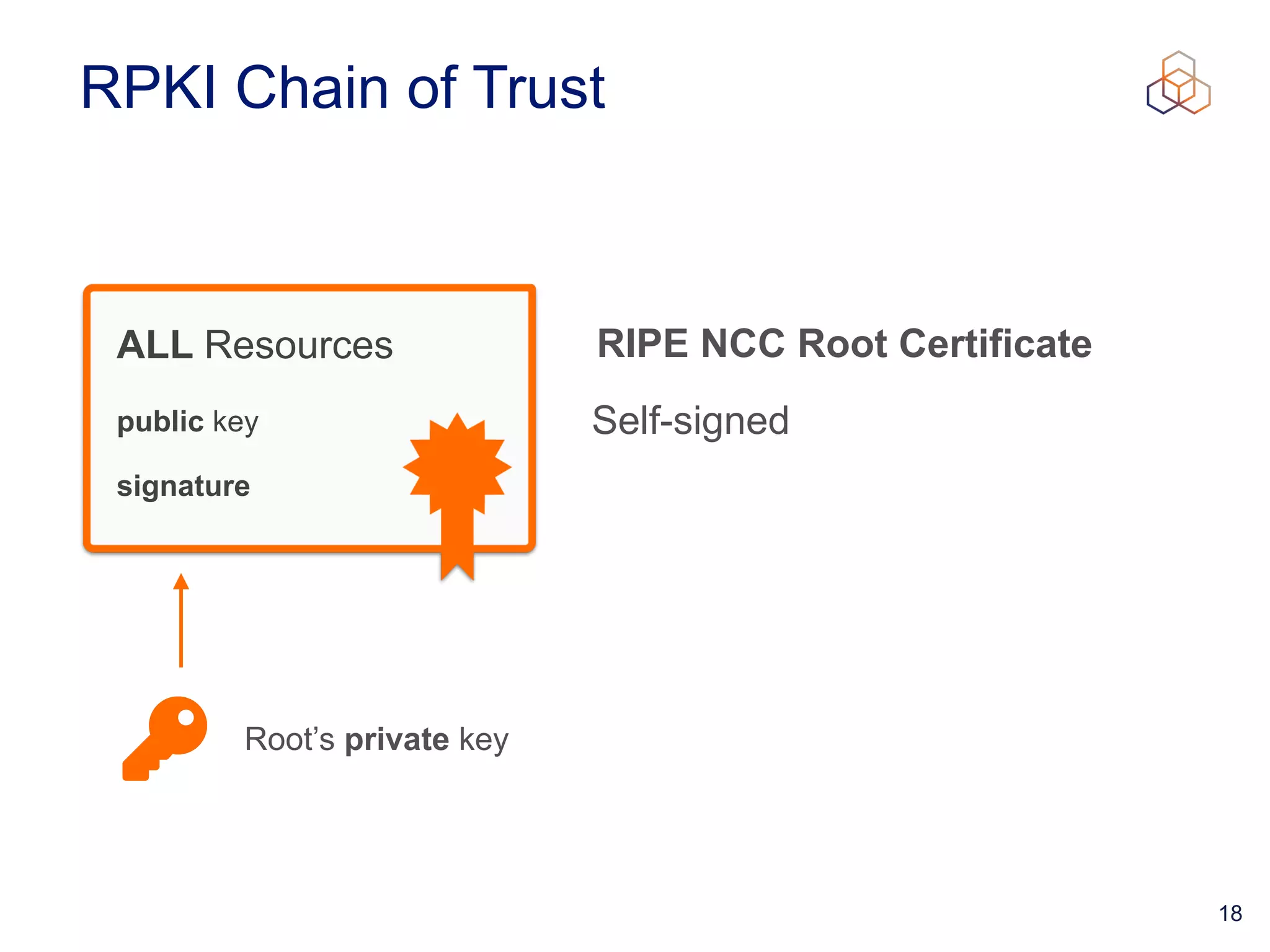 18
RPKI Chain of Trust
RIPE NCC Root Certificate


Self-signed
ALL Resources
Root’s private key
signature
public key
 