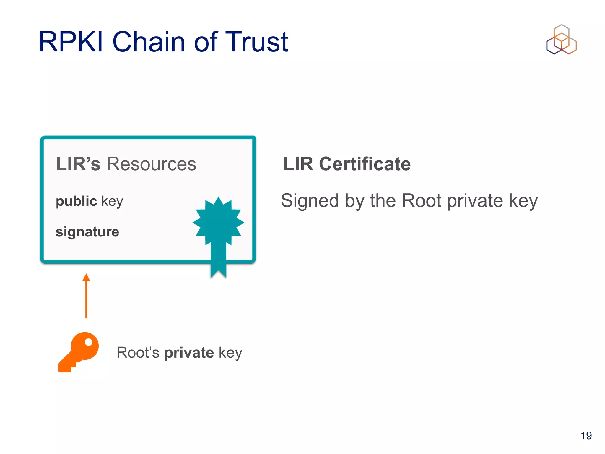 19
RPKI Chain of Trust
LIR Certificate


Signed by the Root private key
LIR’s Resources
Root’s private key
signature
public key
 