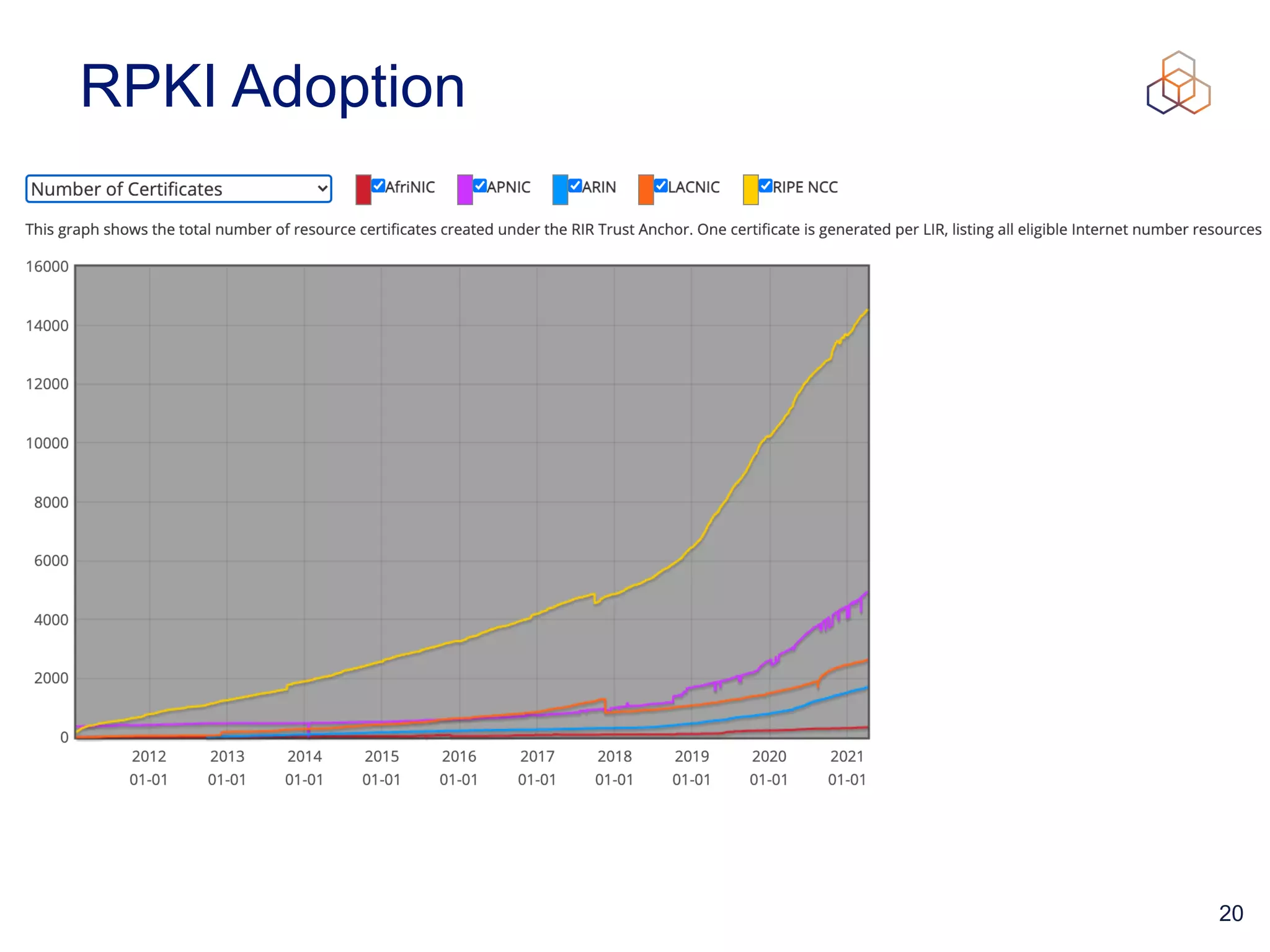 20
RPKI Adoption
 