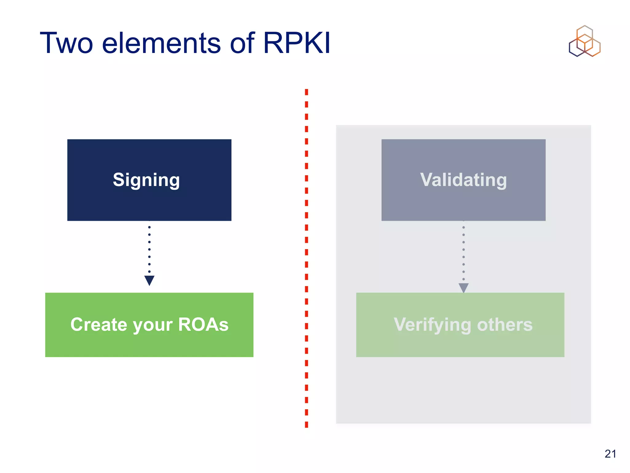 21
Two elements of RPKI
Signing
Create your ROAs
Validating
Verifying others
 