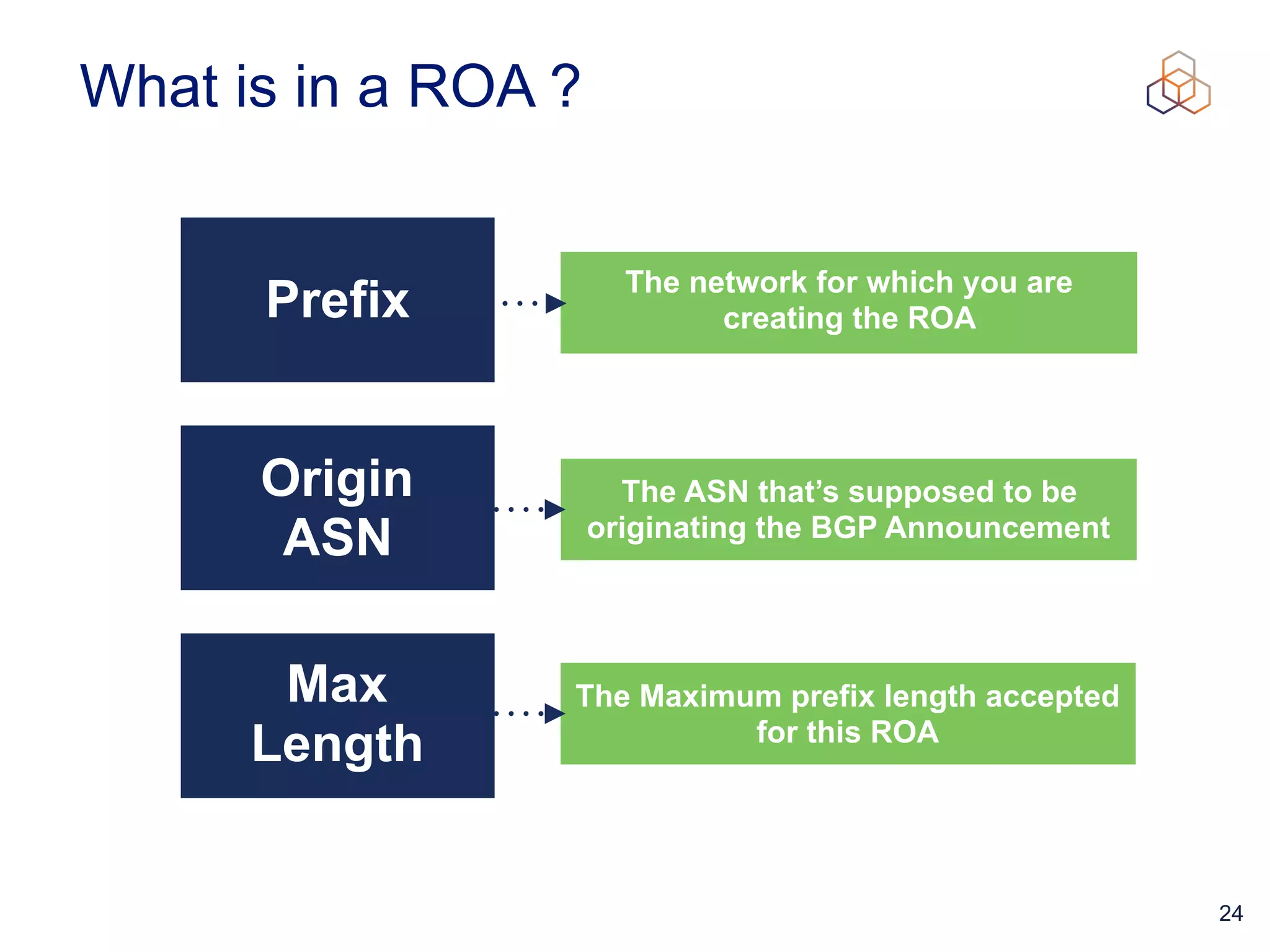 24
What is in a ROA ?
Prefix The network for which you are
creating the ROA
The ASN that’s supposed to be
originating the BGP Announcement
Origin
ASN
Max
Length
The Maximum prefix length accepted
for this ROA
 