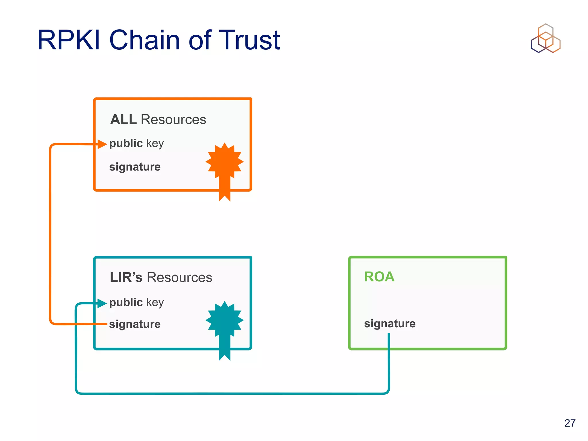 27
RPKI Chain of Trust
ROA
signature
LIR’s Resources
signature
public key
ALL Resources
signature
public key
 