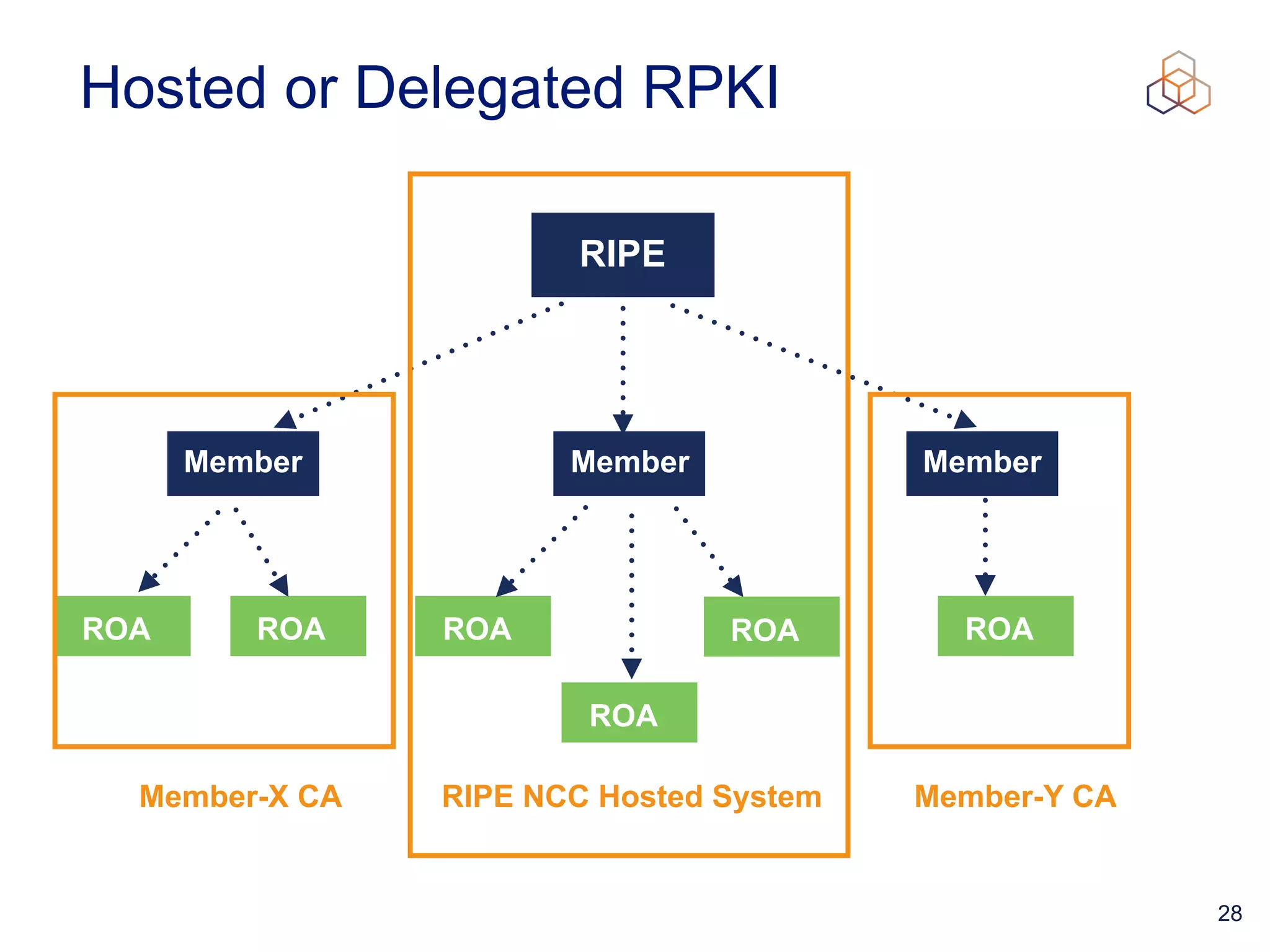 28
Hosted or Delegated RPKI
RIPE
ROA ROA
ROA ROA
ROA
Member Member Member
ROA
Member-X CA Member-Y CA
RIPE NCC Hosted System
 