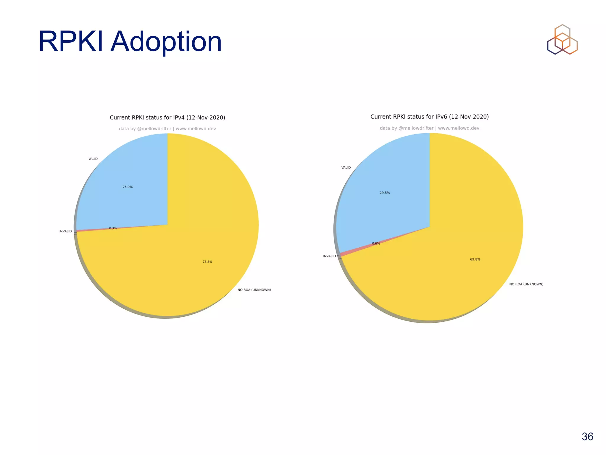 36
RPKI Adoption
 
