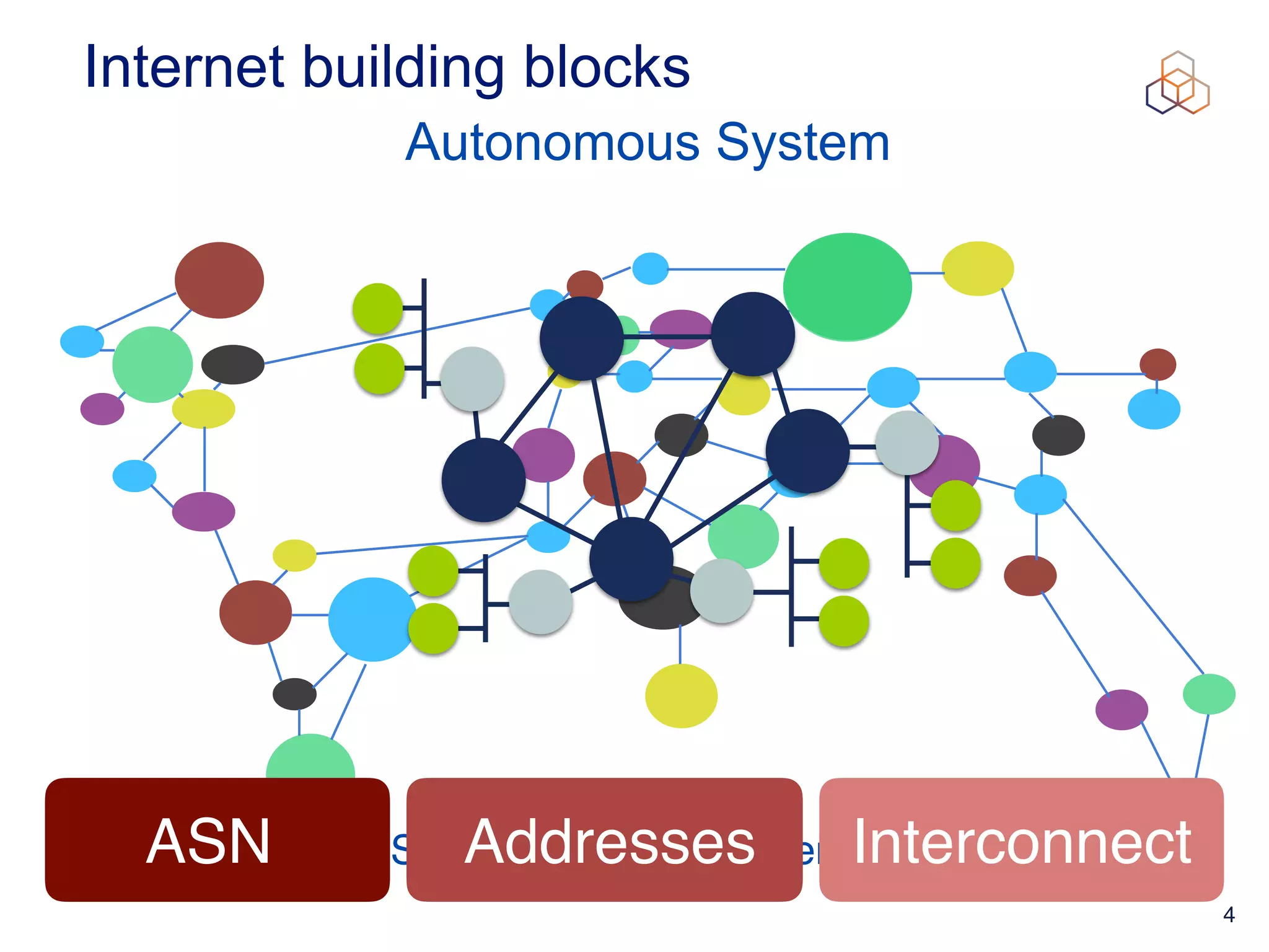 4
ASN (Autonomous System Number)
Internet building blocks
ASN Addresses Interconnect
Autonomous System
 
