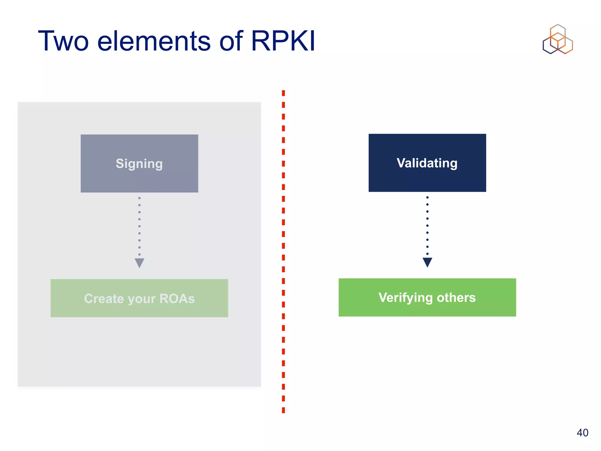 40
Two elements of RPKI
Signing
Create your ROAs
Validating
Verifying others
 