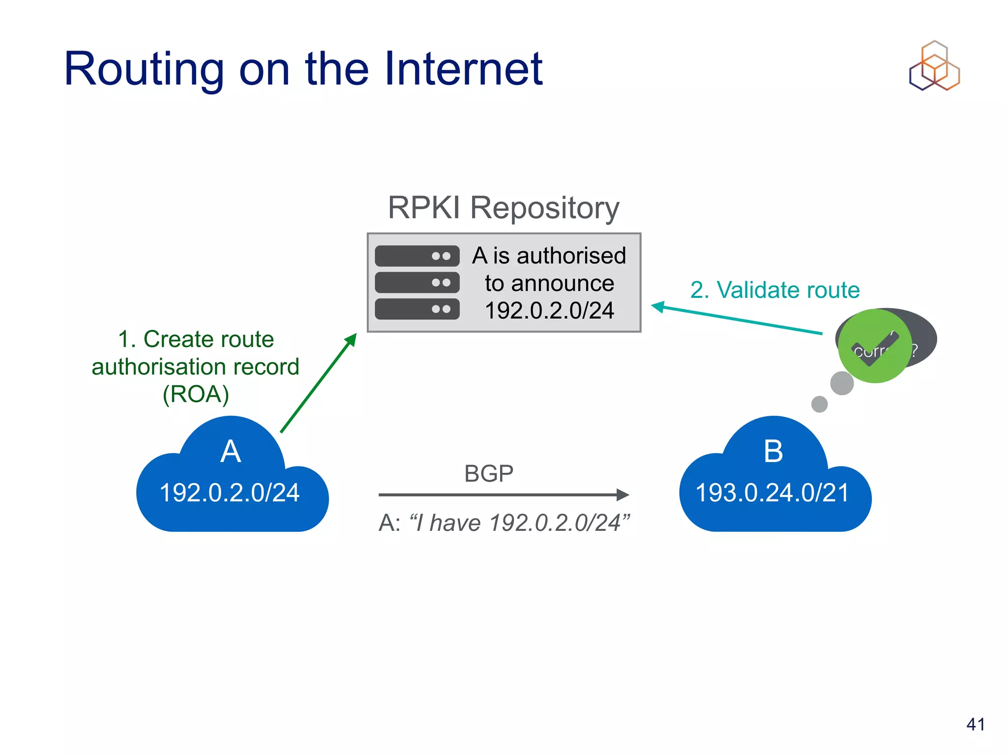 41
Routing on the Internet
Is A
correct?
A
 
192.0.2.0/24
B
 
193.0.24.0/21
A: “I have 192.0.2.0/24”
1. Create route
authorisation record
(ROA)
2. Validate route
RPKI Repository
A is authorised
to announce
192.0.2.0/24
BGP
 