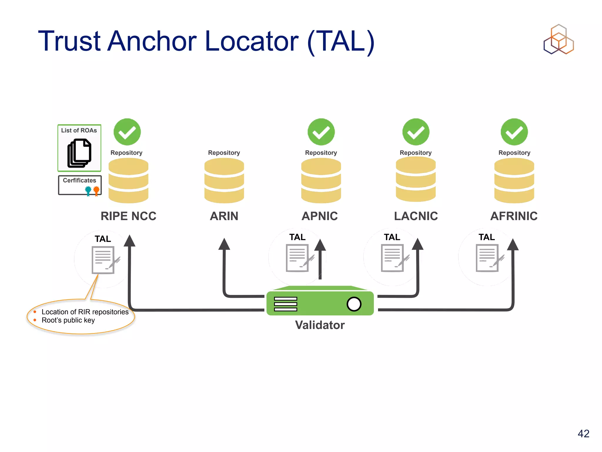 42
Trust Anchor Locator (TAL)
RIPE NCC ARIN APNIC AFRINIC
LACNIC
Validator
Repository Repository Repository Repository Repository
• Location of RIR repositories


• Root’s public key
TAL TAL TAL TAL
List of ROAs
Cerfificates
 
