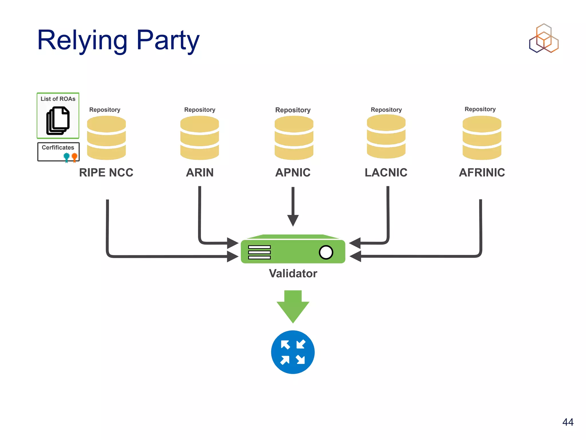 44
Relying Party
RIPE NCC ARIN APNIC AFRINIC
LACNIC
Validator
Repository Repository Repository Repository Repository
List of ROAs
Cerfificates
 