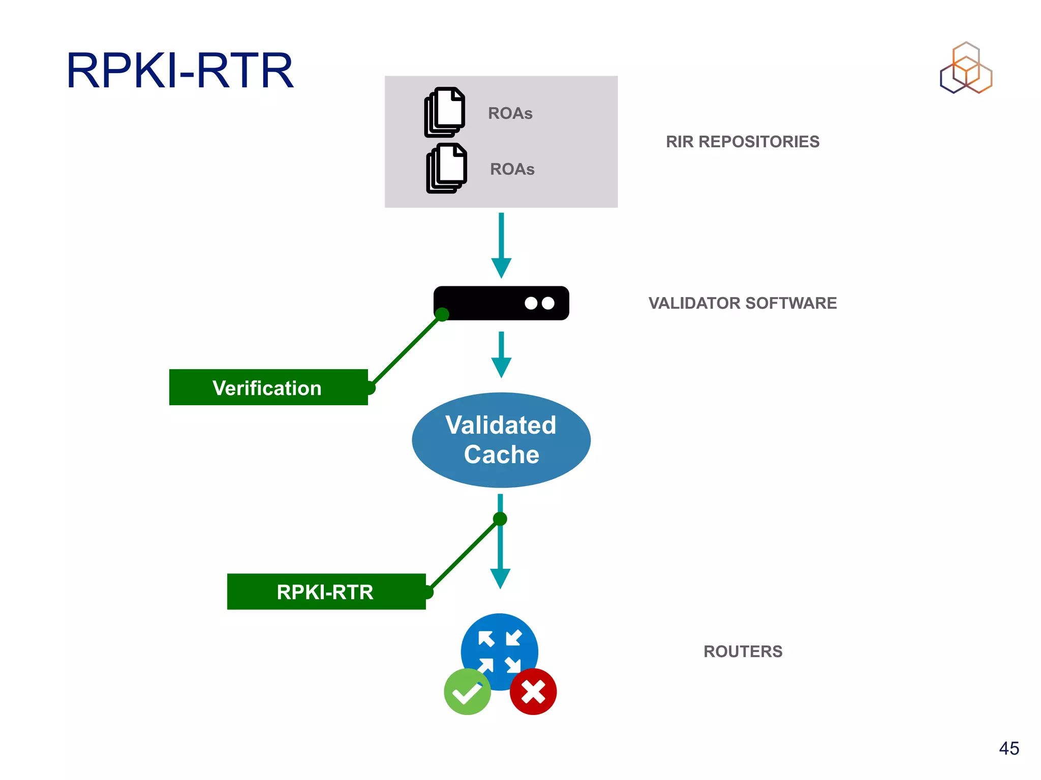 45
RPKI-RTR
ROAs
ROAs
VALIDATOR SOFTWARE
Verification
Validated
Cache
RPKI-RTR
ROUTERS
RIR REPOSITORIES
 