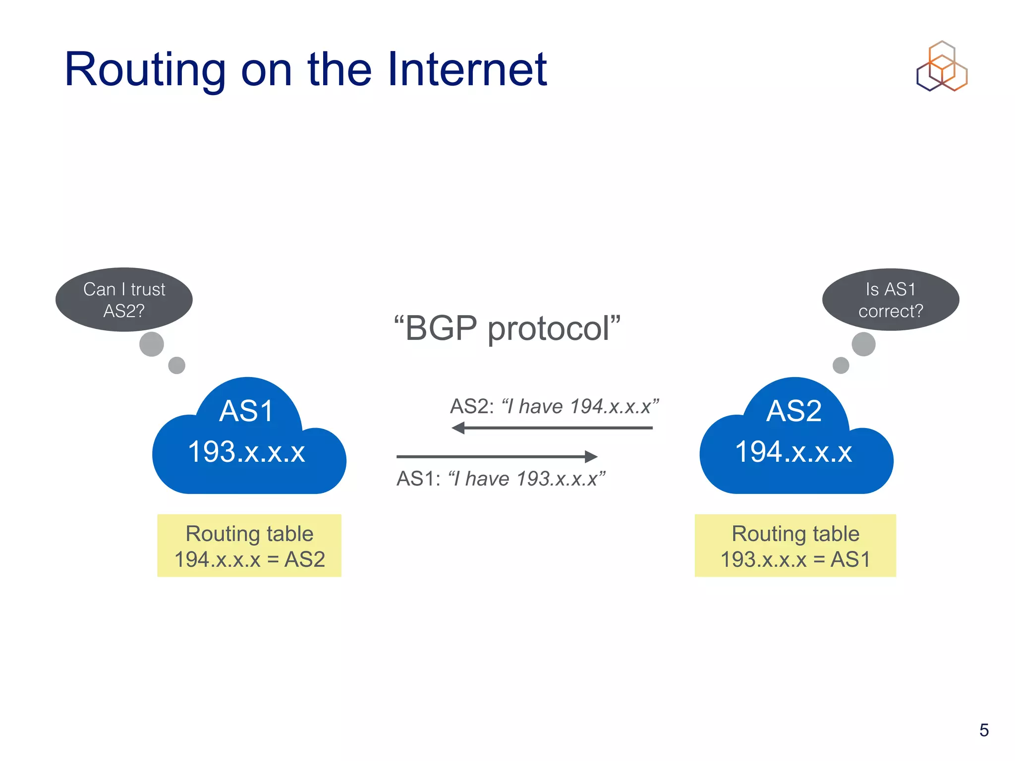 5
Routing on the Internet
“BGP protocol”
Can I trust
AS2?
Routing table
 
194.x.x.x = AS2
Routing table
 
193.x.x.x = AS1
Is AS1
correct?
AS1
 
193.x.x.x
AS2
 
194.x.x.x
AS2: “I have 194.x.x.x”
AS1: “I have 193.x.x.x”
 