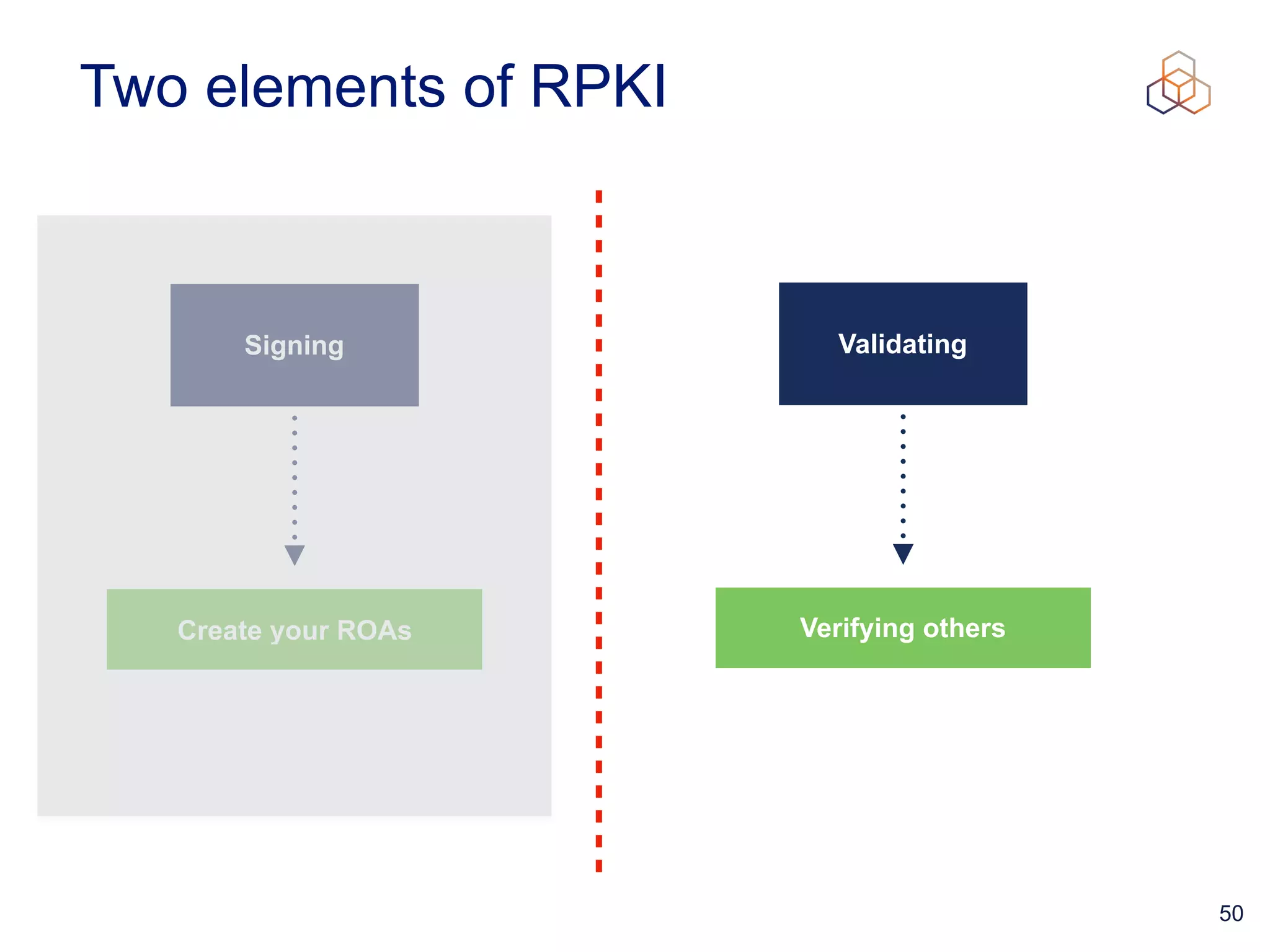 50
Two elements of RPKI
Signing
Create your ROAs
Validating
Verifying others
 
