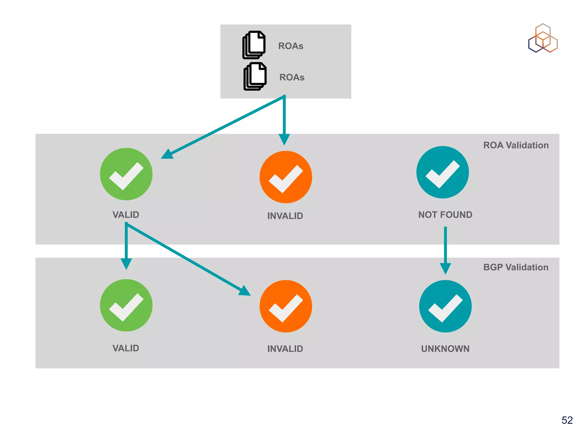 52
ROAs
ROAs
ROA Validation
BGP Validation
VALID INVALID
VALID INVALID UNKNOWN
NOT FOUND
 