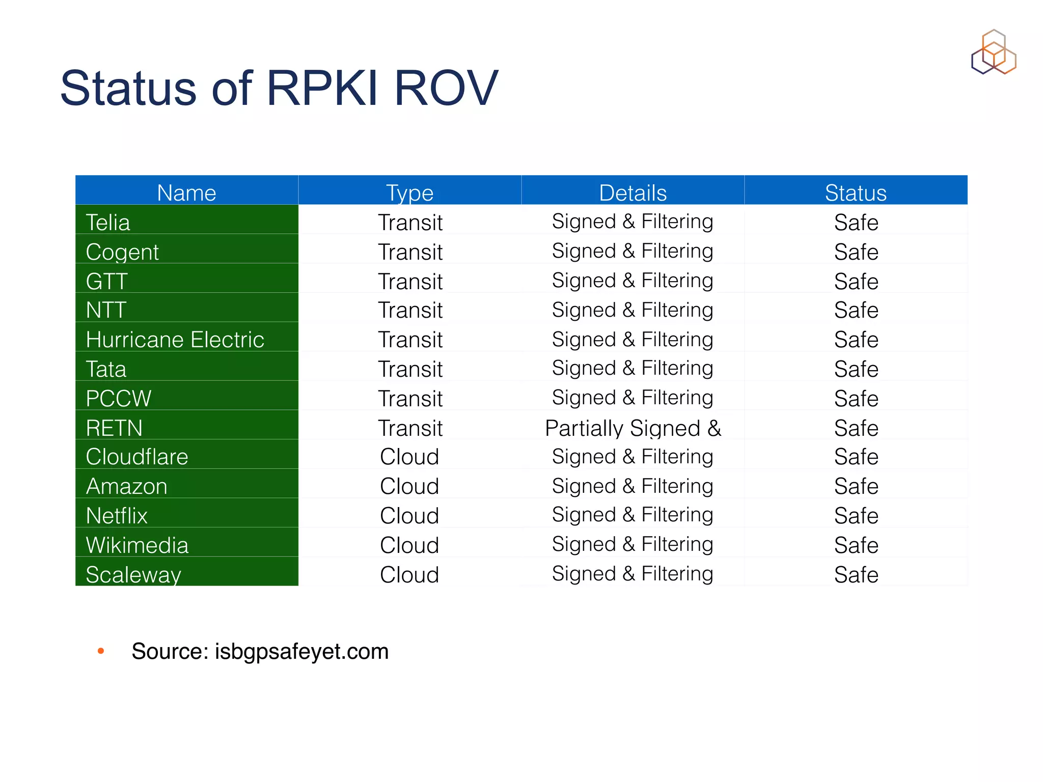 Status of RPKI ROV
Name Type Details Status
Telia Transit Signed & Filtering Safe
Cogent Transit Signed & Filtering Safe
GTT Transit Signed & Filtering Safe
NTT Transit Signed & Filtering Safe
Hurricane Electric Transit Signed & Filtering Safe
Tata Transit Signed & Filtering Safe
PCCW Transit Signed & Filtering Safe
RETN Transit Partially Signed &
Filtering
Safe
Cloud
fl
are Cloud Signed & Filtering Safe
Amazon Cloud Signed & Filtering Safe
Net
fl
ix Cloud Signed & Filtering Safe
Wikimedia
Foundation
Cloud Signed & Filtering Safe
Scaleway Cloud Signed & Filtering Safe
• Source: isbgpsafeyet.com
 