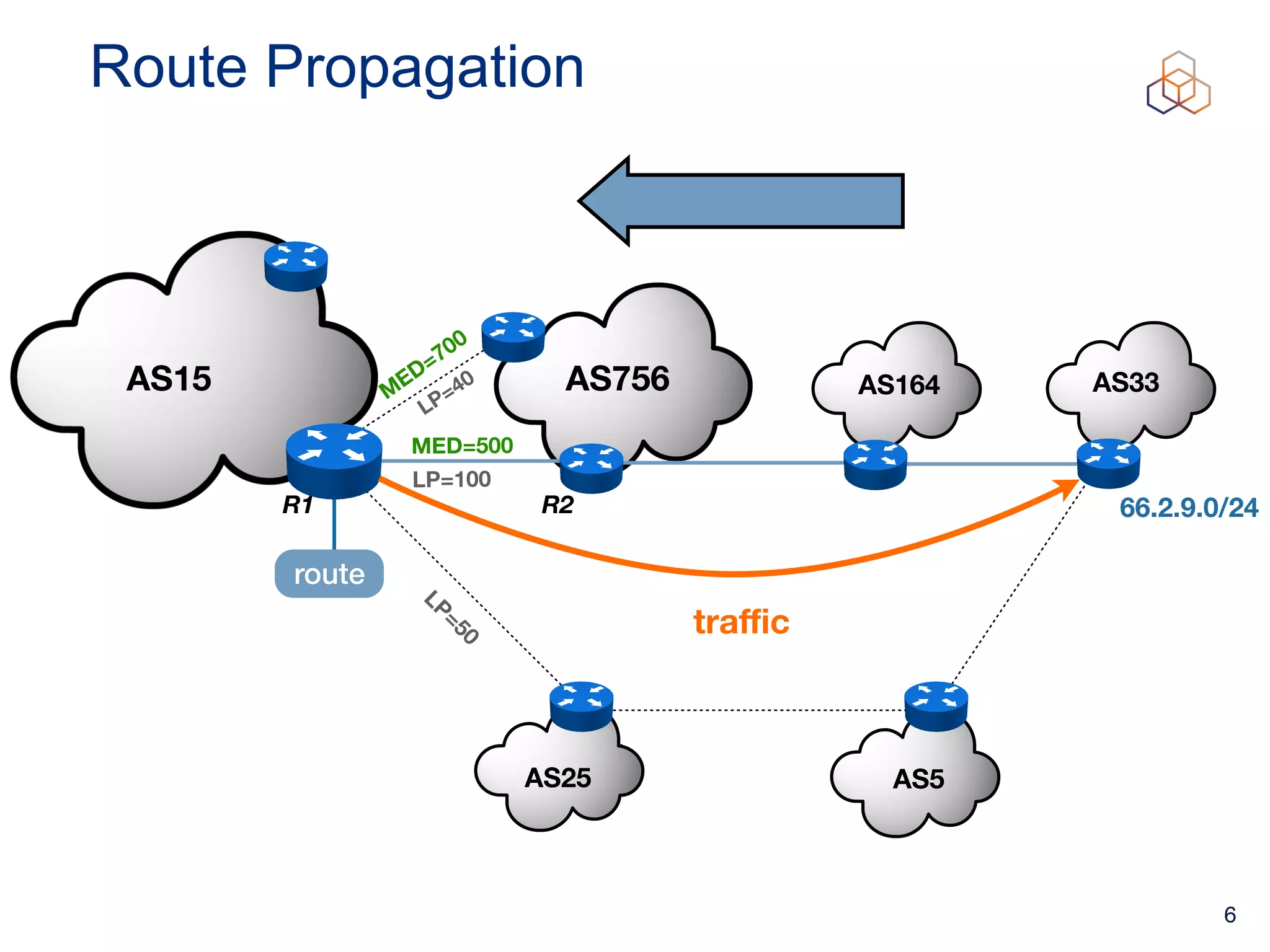 6
Route Propagation
AS15 AS756
R1
AS33
AS164
66.2.9.0/24
M
ED=700
MED=500
LP=100
LP=50
AS25 AS5
R2
LP=40
tra
ffi
c
route
 