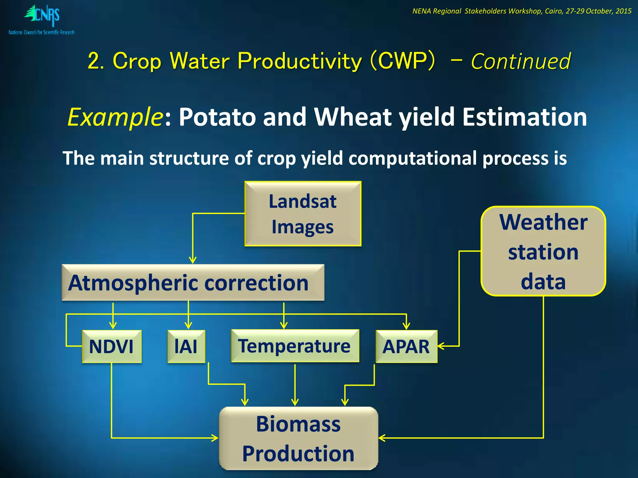 NENA Regional Stakeholders Workshop, Cairo, 27-29 October, 2015
The main structure of crop yield computational process is
Example: Potato and Wheat yield Estimation
Atmospheric correction
Landsat
Images
NDVI
Weather
station
data
Biomass
Production
lAI Temperature APAR
2. Crop Water Productivity (CWP) - Continued
 