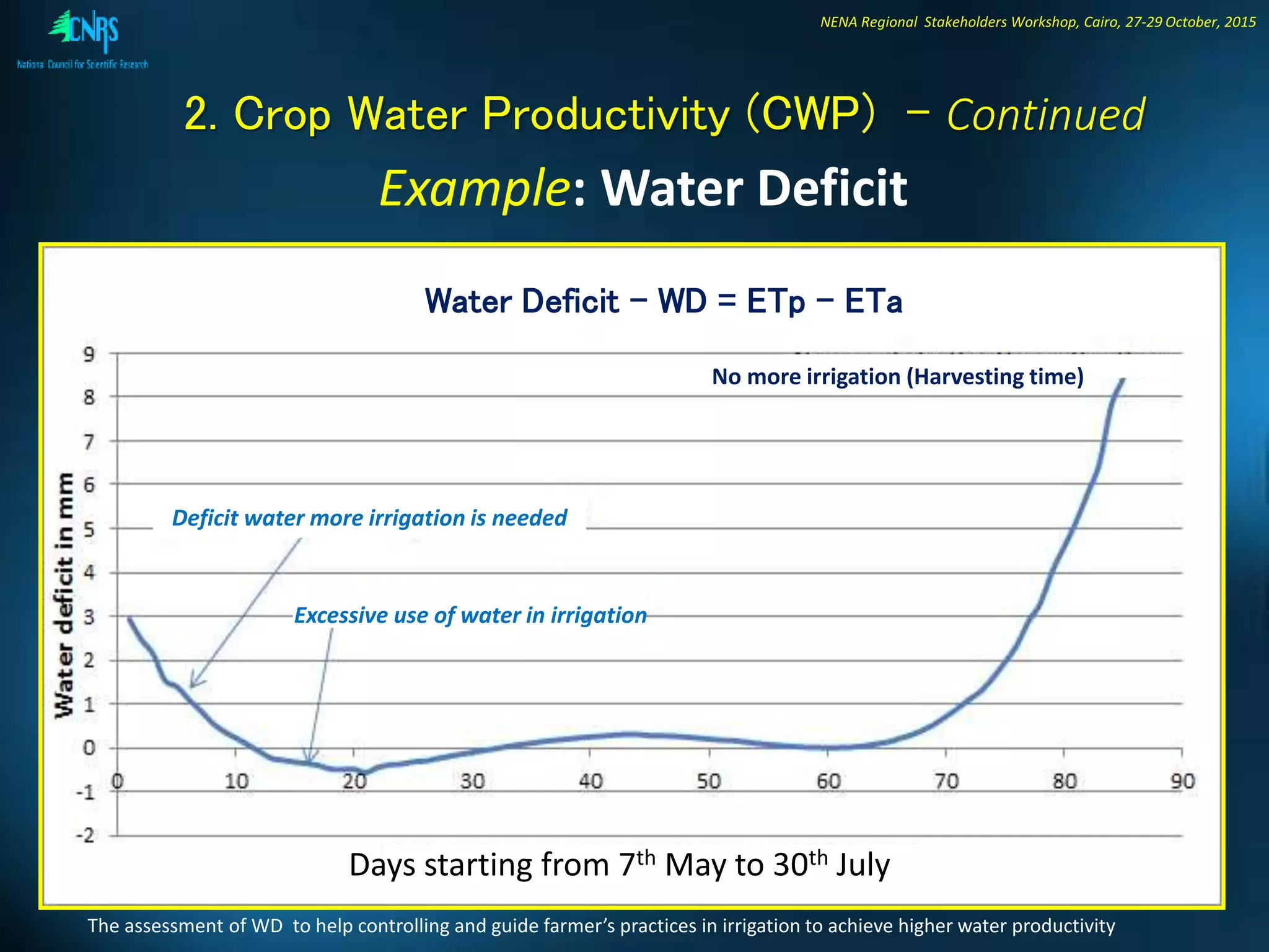 NENA Regional Stakeholders Workshop, Cairo, 27-29 October, 2015
2. Crop Water Productivity (CWP) - Continued
Example: Water Deficit
No more irrigation (Harvesting time)
Water Deficit - WD = ETp - ETa
Deficit water more irrigation is needed
Excessive use of water in irrigation
Days starting from 7th May to 30th July
The assessment of WD to help controlling and guide farmer’s practices in irrigation to achieve higher water productivity
 