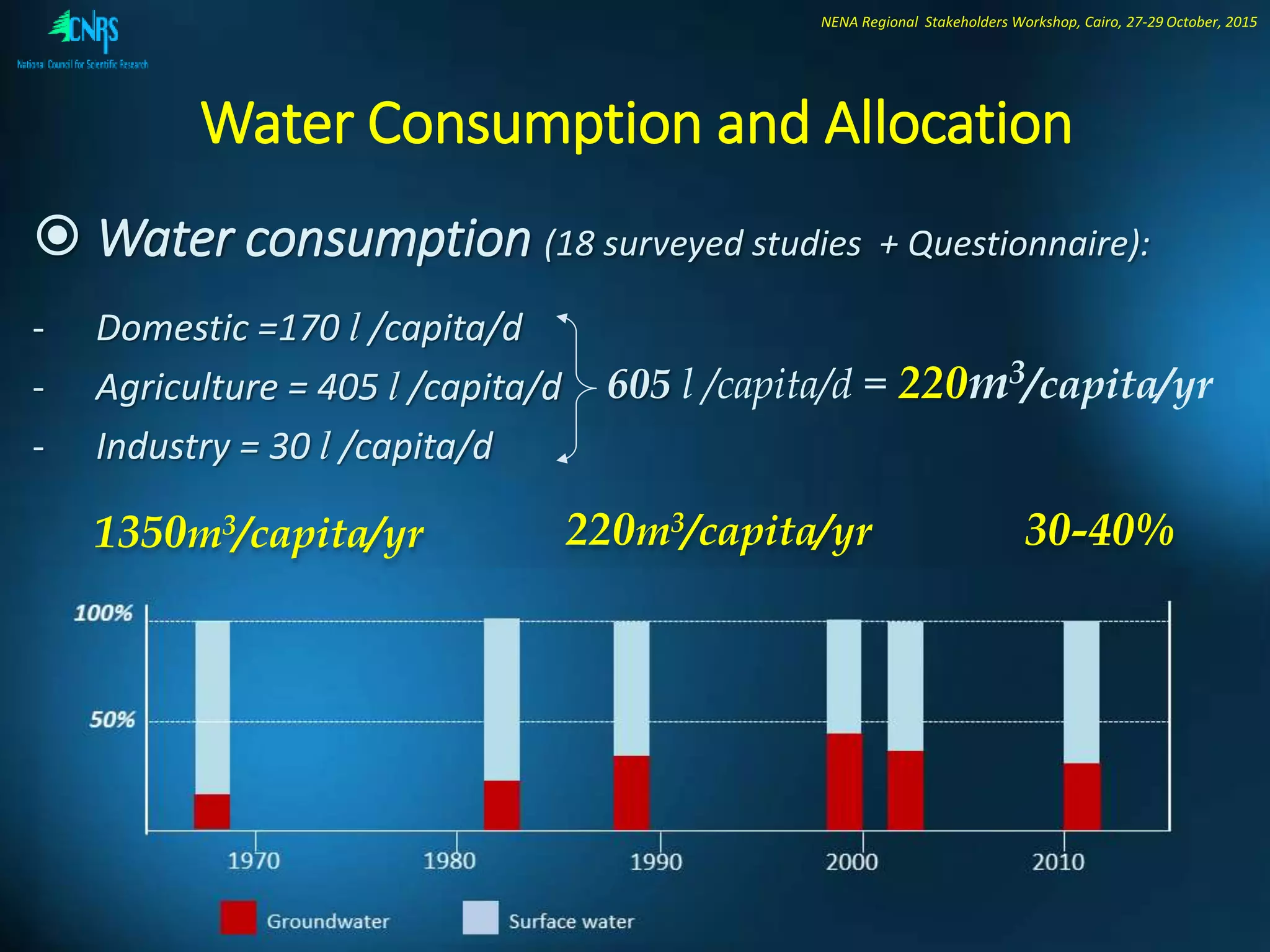 NENA Regional Stakeholders Workshop, Cairo, 27-29 October, 2015
Water Consumption and Allocation
 Water consumption (18 surveyed studies + Questionnaire):
- Domestic =170 l /capita/d
- Agriculture = 405 l /capita/d
- Industry = 30 l /capita/d
605 l /capita/d = 220m3/capita/yr
1350m3/capita/yr 220m3/capita/yr 30-40%
100%
50%
Agricultural Domestic Industrial
100%
50%
Agricultural Domestic Industrial
Urban Areas Rural Areas
68%
25%
7%
66%
31%
3%
 