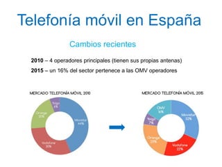 Telefonía móvil en España
Cambios recientes
2010 – 4 operadores principales (tienen sus propias antenas)
2015 – un 16% del sector pertenece a las OMV operadores
 