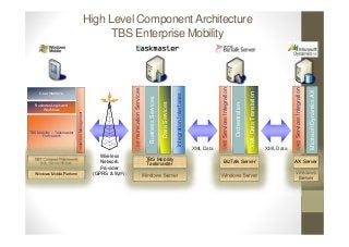 High Level Component Architecture
                                                           TBS Enterprise Mobility




                                                                                                                                                                          Web Services Integration




                                                                                                                                                                                                                                                       Web Services Integration
                                                                      Communication Services




                                                                                                                                                                                                                                                                                  Microsoft Dynamics AX
     User Interface




                                                                                                                                                                                                                     XML Data Translation
                                                                                                                                      Integration Interfaces
                                                                                                  Business Services

                                                                                                                      Data Services




                                                                                                                                                                                                     Orchestration
   Business Logic and
        Workflow
                             Connection Management




TBS Mobility – Taskmaster
      Framework


                                                                                                                                                               XML Data                                                                     XML Data
                                                         Wireless
  .NET Compact Framework                                                                        TBS Mobility
     SQL Server Mobile                                   Network                                                                                                           BizTalk Server                                                              AX Server
                                                                                                Taskmaster
                                                         Provider
   Windows Mobile Platform                            (GPRS & WiFi)                                                                                                                                                                                    Windows
                                                                                               Windows Server                                                             Windows Server
                                                                                                                                                                                                                                                        Server
 