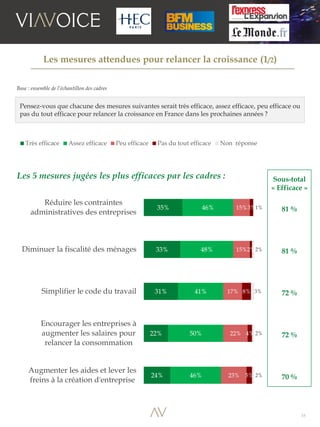 16
Base : ensemble de l’échantillon des cadres
Pensez-vous que chacune des mesures suivantes serait très efficace, assez efficace, peu efficace ou
pas du tout efficace pour relancer la croissance en France dans les prochaines années ?
Les mesures attendues pour relancer la croissance (1/2)
35%
33%
31%
22%
24%
46%
48%
41%
50%
46%
15%
15%
17%
22%
23%
3%
2%
8%
4%
5%
1%
2%
3%
2%
2%
Réduire les contraintes
administratives des entreprises
Diminuer la fiscalité des ménages
Simplifier le code du travail
Encourager les entreprises à
augmenter les salaires pour
relancer la consommation
Augmenter les aides et lever les
freins à la création d'entreprise
Très efficace Assez efficace Peu efficace Pas du tout efficace Non réponse
Sous-total
« Efficace »
81 %
81 %
72 %
72 %
70 %
Les 5 mesures jugées les plus efficaces par les cadres :
 