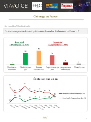 Un vrai "choc de confiance" pour les cadres après l’élection présidentielle - Baro-éco Viavoice pour HEC Paris, BFM Business et L'Express 
