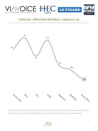 7
-16
-11
-19
-12
-23
-25
-29
Indice du « Moral des décideurs » depuis un an
L’indice synthétique du « Moral des décideurs...