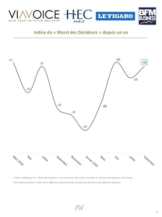 8
-11
-19
-12
-23
-25
-29
-22
-11
-15
-12
Indice du « Moral des Décideurs » depuis un an
L’indice synthétique du « Moral d...