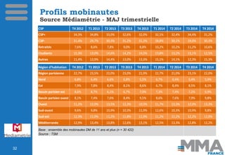 Profils mobinautes
Source Médiamétrie - MAJ trimestrielle
CSP T4 2012 T1 2013 T2 2013 T3 2013 T4 2013 T1 2014 T2 2014 T3 2...