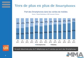 Vers de plus en plus de Smartphones
Source : Panels Distributeurs, GfK Consumer Choices
Part des Smartphones dans les vent...