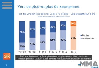 Vers de plus en plus de Smartphones
5
25%
43%
53%
61% 70%
84%
75%
57%
47% 39%
30%
16%
T1 2010 T1 2011 T1 2012 T1 2013 T1 2...