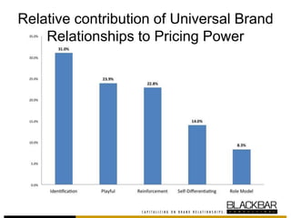 Relative contribution of Universal Brand
Relationships to Pricing Power
 