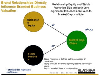 Relationship Equity and Stable
Franchise Size are both very
significant Influences on Sales to
Market Cap. multiple.
R2=.42
Market Cap.
/Sales
.48*
.43*
Stable Franchise is defined as the percentage of
customers
saying they use the brand regularly less the percentage
saying
they do so only if there is no alternative.
Brand Relationships Directly
Influence Branded Business
Valuation
Relationsh
ip
Equity
Stable
franchis
e
* Standardized regression
coefficients
 