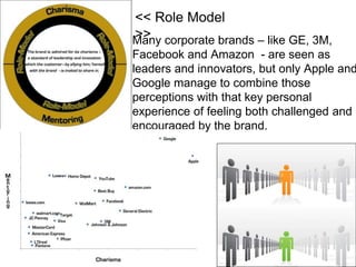 Many corporate brands – like GE, 3M,
Facebook and Amazon - are seen as
leaders and innovators, but only Apple and
Google manage to combine those
perceptions with that key personal
experience of feeling both challenged and
encouraged by the brand.
<< Role Model
>>
 