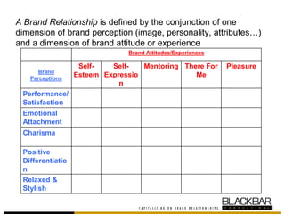 A Brand Relationship is defined by the conjunction of one
dimension of brand perception (image, personality, attributes…)
and a dimension of brand attitude or experience
Brand Attitudes/Experiences
Brand
Perceptions
Self-
Esteem
Self-
Expressio
n
Mentoring There For
Me
Pleasure
Performance/
Satisfaction
Emotional
Attachment
Charisma
Positive
Differentiatio
n
Relaxed &
Stylish
 