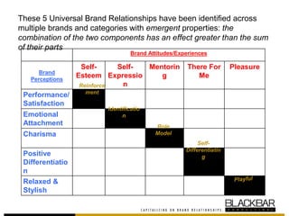These 5 Universal Brand Relationships have been identified across
multiple brands and categories with emergent properties: the
combination of the two components has an effect greater than the sum
of their parts
Brand Attitudes/Experiences
Brand
Perceptions
Self-
Esteem
Self-
Expressio
n
Mentorin
g
There For
Me
Pleasure
Performance/
Satisfaction
Emotional
Attachment
Charisma
Positive
Differentiatio
n
Relaxed &
Stylish
Reinforce
ment
Identificatio
n
Role
Model
Self-
Differentiatin
g
 