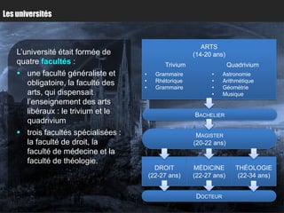 Les universités



                                                            ARTS
    L’université était formée de                         (14-20 ans)
    quatre facultés :                          Trivium                 Quadrivium
     une faculté généraliste et      •     Grammaire          •    Astronomie
       obligatoire, la faculté des    •     Rhétorique         •    Arithmétique
                                      •     Grammaire          •    Géométrie
       arts, qui dispensait                                    •    Musique
       l’enseignement des arts
       libéraux : le trivium et le                       BACHELIER
       quadrivium
     trois facultés spécialisées :                       MAGISTER
       la faculté de droit, la                           (20-22 ans)
       faculté de médecine et la
       faculté de théologie.
                                            DROIT        MÉDICINE        THÉOLOGIE
                                          (22-27 ans)    (22-27 ans)      (22-34 ans)


                                                          DOCTEUR
 