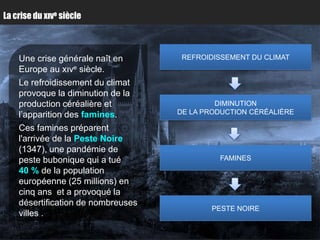 La crise du xıve siècle



    Une crise générale naît en       REFROIDISSEMENT DU CLIMAT
    Europe au xıve siècle.
    Le refroidissement du climat
    provoque la diminution de la
    production céréalière et                 DIMINUTION
    l’apparition des famines.       DE LA PRODUCTION CÉRÉALIÈRE

    Ces famines préparent
    l'arrivée de la Peste Noire
    (1347), une pandémie de
    peste bubonique qui a tué                FAMINES
    40 % de la population
    européenne (25 millions) en
    cinq ans et a provoqué la
    désertification de nombreuses
                                           PESTE NOIRE
    villes .
 
