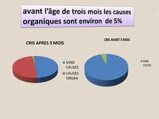 CRIS APRES 3 MOIS
SANS
CAUSES
CAUSES
ORGAN
 
