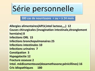 Série personnelle
Allergies alimentaires(APLV,intol lactose,,,,) 12
Causes chirurgicales (invagination intestinale,étranglement
herniaire) 8
Infections ORL 15
Infections bronchopulmonaires 25
Infections intestinales 10
Infections urinaires 7
Constipation 3
Hypogalactie 12
Fracture osseuse 2
Intol. médicamenteuse(dexamethasone;pénicillines) 16
Cris idiopathiques 180
300 cas de nourrissons < ou = à 24 mois
 