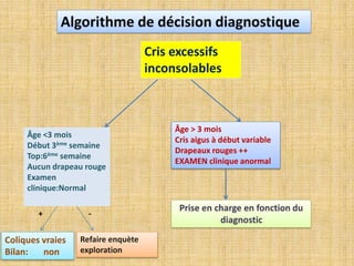 Cris excessifs
inconsolables
Âge <3 mois
Début 3ème semaine
Top:6ème semaine
Aucun drapeau rouge
Examen
clinique:Normal
Âge > 3 mois
Cris aigus à début variable
Drapeaux rouges ++
EXAMEN clinique anormal
+ -
Coliques vraies
Bilan: non
Refaire enquète
exploration
 