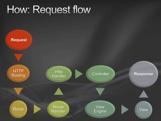 How: Request flow