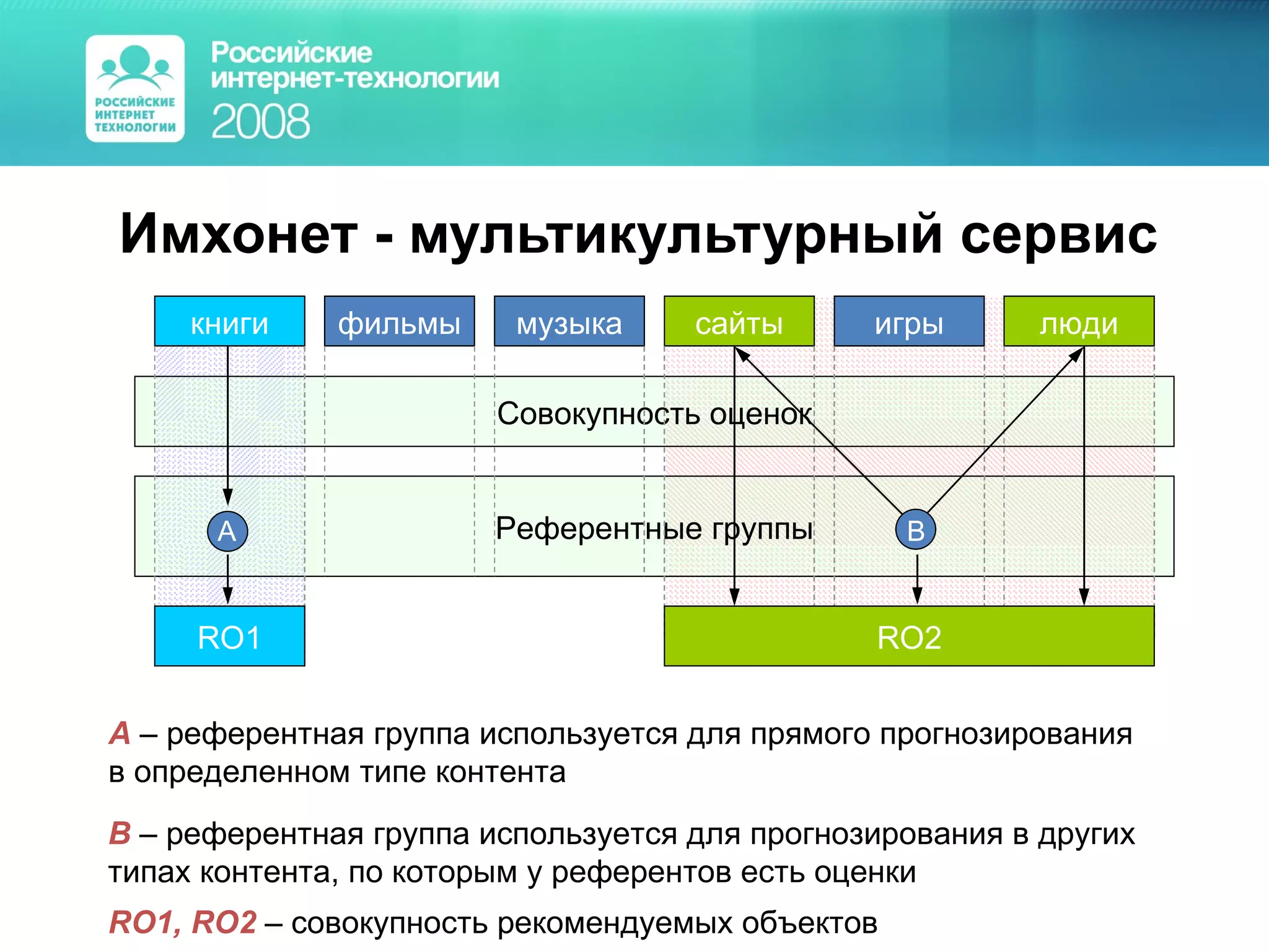 Имхонет - мультикультурный сервис книги фильмы музыка сайты игры люди Совокупность оценок Референтные группы RO1 A RO2 B A  –  референтная группа используется для прямого прогнозирования  в определенном типе контента B  –  референтная группа используется для прогнозирования в других  типах контента, по которым у референтов есть оценки RO1, RO2  –  совокупность рекомендуемых объектов 