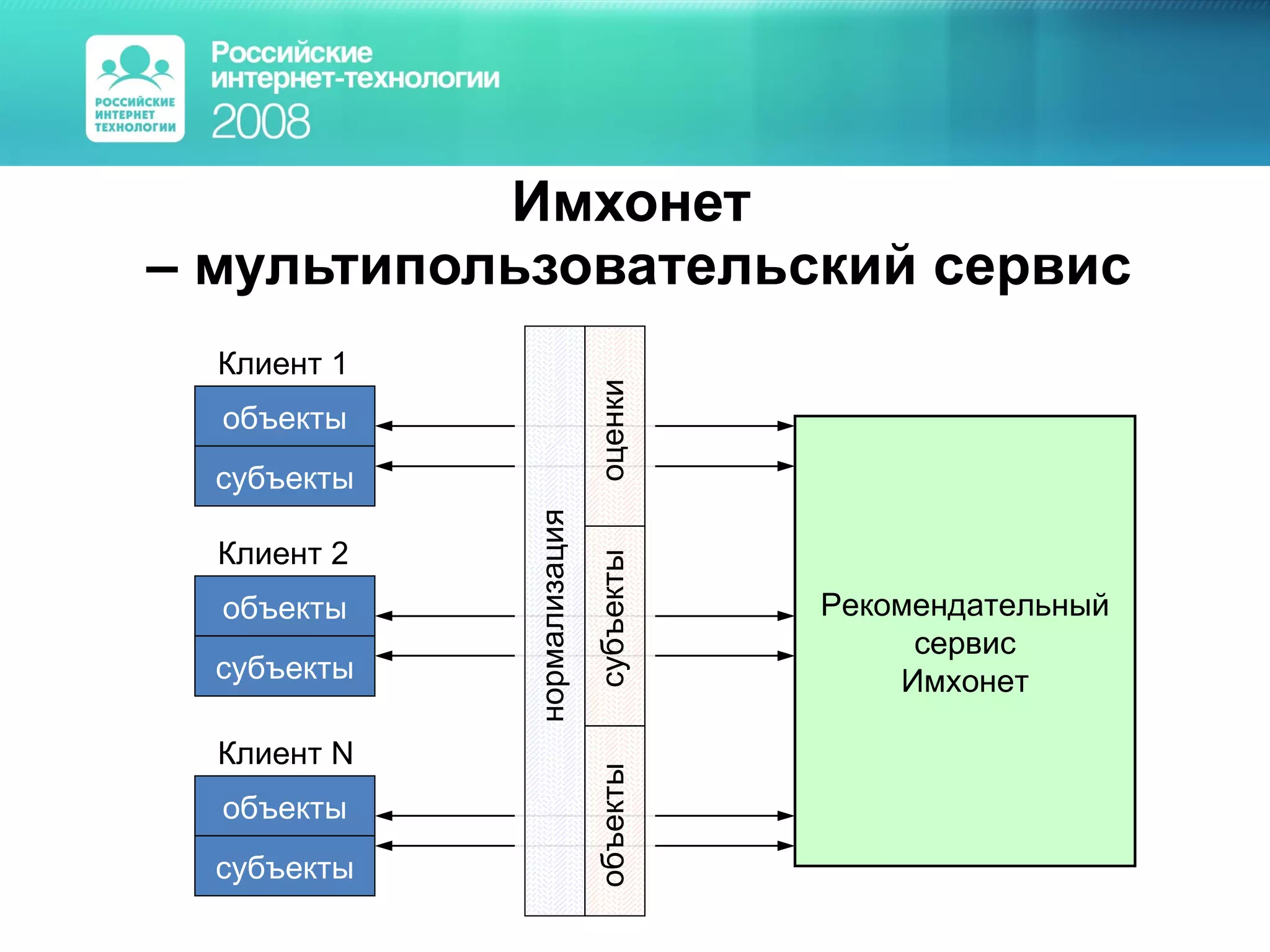 Имхонет  – мультипользовательский сервис объекты Клиент 1 субъекты объекты субъекты Клиент 2 объекты субъекты Клиент  N Рекомендательный сервис Имхонет нормализация оценки субъекты объекты 