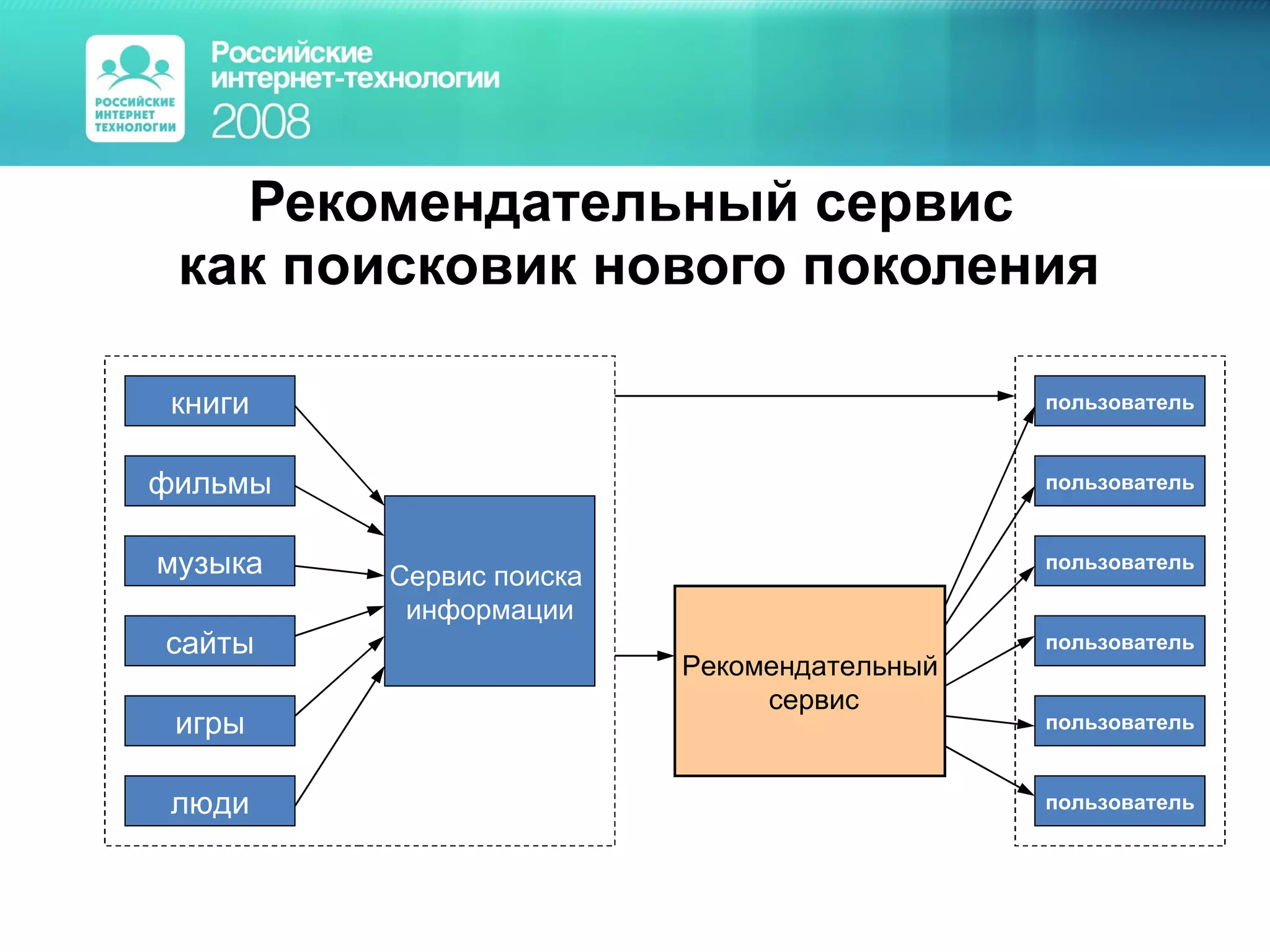 Рекомендательный сервис  как поисковик нового поколения книги фильмы музыка сайты игры люди Сервис поиска  информации Рекомендательный сервис пользователь пользователь пользователь пользователь пользователь пользователь 