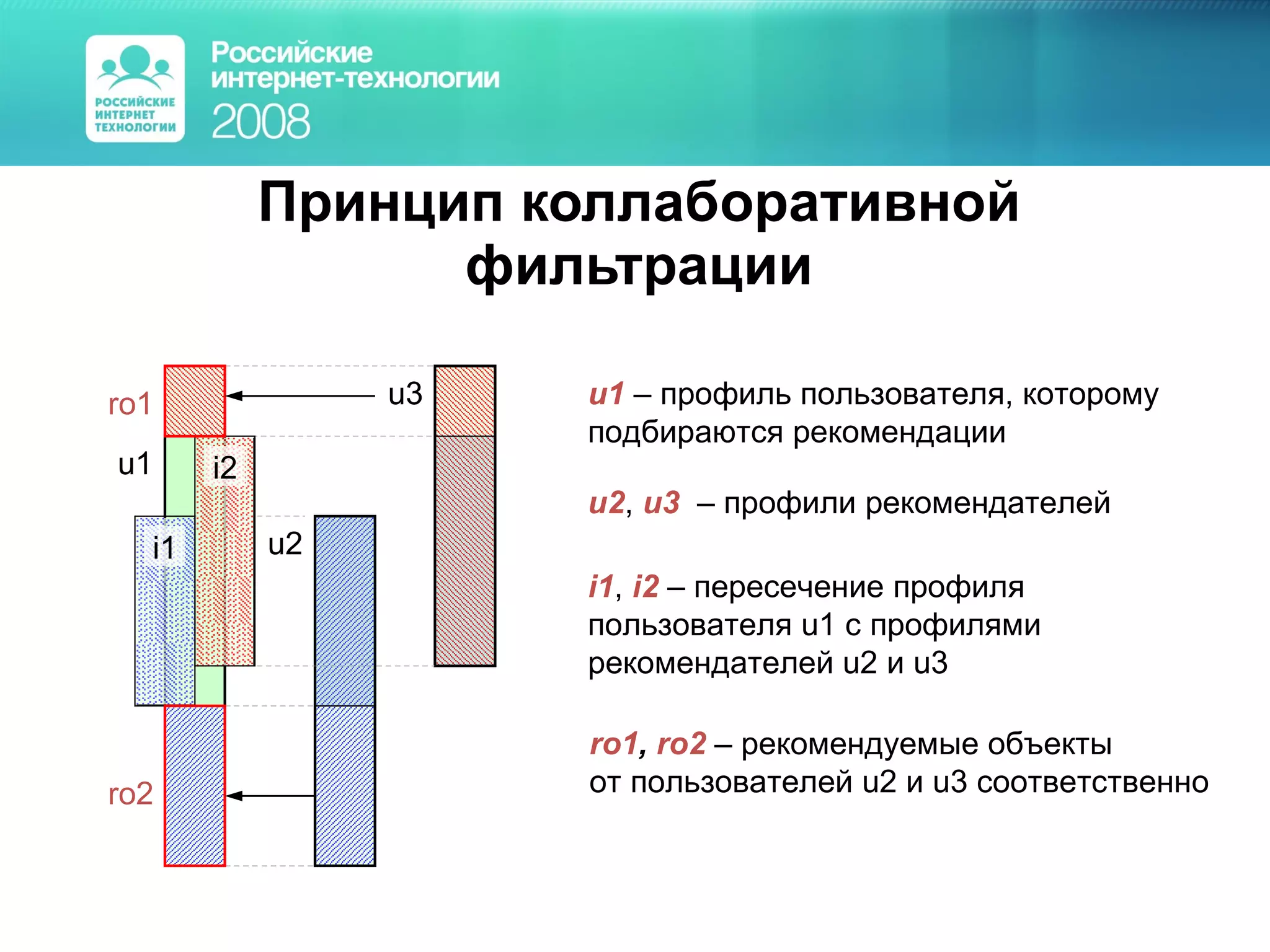 Принцип коллаборативной фильтрации u1 u2 u3 i1 i2 ro1 ro2 u1  –  профиль пользователя, которому  подбираются рекомендации u2 ,  u3   –  профили рекомендателей i1 ,  i2   –  пересечение профиля  пользователя  u1  с профилями  рекомендателей  u2  и  u3 ro1 ,   ro2  –  рекомендуемые объекты от пользователей  u2  и  u3  соответственно 