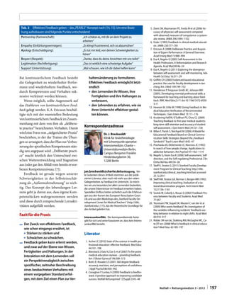 Bei kontinuierlichem Feedback besteht
die Gelegenheit zu wiederholter Perfor-
manz und wiederholtem Feedback, wo-
durch Kompetenzen und Verhalten suk-
zessive verfeinert werden können.
Wenn möglich, sollte Augenmerk auf
das Etablieren von kontinuierlichem Feed-
back gelegt werden. K.A. Ericsson beschäf-
tigte sich mit der essenziellen Bedeutung
vonkontinuierlichemFeedbackimZusam-
menhang mit dem von ihm als „delibera-
te practice“ bezeichneten Verhalten. Damit
wird eine Form von „zielgerichteter Praxis“
beschrieben, in der der Trainer die Übun-
gen so arrangiert, dass der Plan zur Verbes-
serungderspezifischenKompetenzenstän-
dig neu angepasst wird. „Deliberate practi-
ce“ macht letztlich den Unterschied zwi-
schen Weiterentwicklung und Stagnation
aus(odergardenAbfallvombereitserwor-
benen Kompetenzniveau; [7]).
Feedback ist gerade wegen unserer
Schwierigkeiten in der Selbsteinschät-
zung als „Außenwahrnehmung“ so wich-
tig. Das Konzept des lebenslangen Ler-
nens geht ja davon aus, dass eigene Kom-
petenzlücken wahrgenommen werden
und diese durch entsprechende Lernakti-
vitäten aufgefüllt werden.
Fazit für die Praxis
F	Der Zweck von effektivem Feedback,
wie schon eingangs erwähnt, ist
1Stärken zu stärken und
1Schwächen zu schwächen.
F	Feedback geben kann erlernt werden,
und zwar auf der Ebene vonWissen,
Fertigkeiten und Haltungen. In der
Interaktion mit dem Lernenden soll
ein Perspektivenabgleich zwischen
spezifischer, zeitnaher Beschreibung
eines beobachtetenVerhaltens mit
einem vorgegeben Standard erfol-
gen, mit dem Ziel einen Plan zurVer-
haltensänderung zu formulieren.
­Effektives Feedback ermöglicht letzt-
endlich
1den Lernenden ihrWissen, ihre
­Fertigkeiten und ihre Haltungen zu
verbessern,
1den Lehrenden zu erfahren, wie sie
ihren Unterricht effektiver gestal-
ten können.
Korrespondenzadresse
Dr. J. Breckwoldt
Klinik für Anästhesiologie
mit Schwerpunkt operative
­Intensivmedizin, Charite –
Universitäts­medizin Berlin,
Campus Benjamin ­Franklin
Hindenburgdamm 30,
12200 Berlin
jan.breckwoldt@charite.deDanksagung.  Vie-
le Gedanken dieses Artikels stammen aus der publi-
zierten Literatur, aber noch viel mehr aus den vielen
Gelegenheiten zu Feedback im Unterricht. So möch-
ten wir uns besonders bei allen Lernenden bedanken,
die unsere Erkenntnisse im Feedback erweitert haben.
Speziellen Einfluss hatten sicherlich auch die Erfahrun-
gen aus den Kursen des European Resucitation Coun-
cils und aus denWorkshops des„Stanford Faculty De-
velopment Center for MedicalTeachers“ (http://sfdc.
stanford.edu/; [17]), das die theoretische Grundlage für
den Artikel geliefert hat.
Interessenkonflikt.  Der korrespondierende Autor
gibt für sich und seine Koautoren an, dass kein Interes-
senkonflikt besteht.
Literatur
  1.	 Archer JC (2010) State of the science in health pro-
fessional education: effective feedback. Med Educ
44:101–108
  2.	 Bienstock J, Katz N, Cox S et al (2007)To the point:
medical education reviews – providing feedback.
Am J Obstet Gynecol 196:508–513
  3.	 Brett JF, Atwater LE (2001) 360 degree feedback:
accuracy, reactions, and perceptions of usefulness.
J Appl Psychol 86:930–942
  4.	 Conaghan P, Lockey A (2009) Feedback to feedfor-
ward. A positive approach to improving candidate
success. Notfall Rettungsmed 12(Suppl 2):45–48
  5.	 Davis DA, Mazmanian PE, Fordis M et al (2006) Ac-
curacy of physician self-assessment compared
with observed measures of competence: a system-
atic review. JAMA 296:1094–1102
  6.	 Ende J (1983) Feedback in clinical medical educati-
on. JAMA 250:777–781
  7.	 Ericsson A (2008) Deliberate Practice and Acquisi-
tion of Expert Performance: A General Overview.
Acad Emerg Med 15:988–994
  8.	 Eva K, Regehr G (2005) Self-Assessment in the
Health Professions: A Reformulation and Research
Agenda. Acad Med 80:46–54
  9.	 Eva K, Regehr G (2011) Exploring the divergence
between self-assessment and self-monitoring. Adv
Health Sci Educ 16:311–29
10.	 Griffith CH (2000) Evidenced-based educational
practice: the case for faculty development in tea-
ching. Am J Med 109:749–752
11.	 Henderson P, Ferguson-Smith AC, Johnson MH
(2005). Developing essential professional skills: a
framework for teaching and learning about feed-
back. BMC Med Educ;5:11 doi:10.1186/1472-6920-
5-11
12.	 Hewson M, Little M (1998) Giving Feedback in Me-
dical EducationVerification of Recommended
Techniques. J Gen Intern Med 13:111–116
13.	 Kruidering-Hall M, O’Sullivan PS, Chou CL (2009)
Teaching feedback to first-year medical students:
long-term skill retention and accuracy of student
self-assessment. J Gen Intern Med 24:721–726
14.	 Milan F, Parish S, Reichgott M (2006) A Model for
Educational Feedback Based on Clinical Commu-
nication Skills Strategies: Beyond the„Feedback
Sandwich“.Teach Learn Med 18:42–47
15.	 Prochaska JO, DiClemente CC, Norcross JC (1992)
In search of how people change. Applications to
addictive behaviors. Am Psychol 47:1102–1114
16.	 Regehr G, Kevin Eva K (2006) Self-assessment, Self-
direction, and the Self-regulating Professional. Clin
Ortho Rel Res 449:34–38
17.	 Skeff K, Stratos G (2011) Stanford Faculty Develop-
ment Program for ClinicalTeaching, http://sfdc.
stanford.edu/clinical_teaching.html last accessed
25.12.2011
18.	 Skeff KM, Stratos GA, Berman J, Bergen MR (1992)
Improving clinical teaching. Evaluation of a na-
tional dissemination program. Arch Intern Med
152:1156–1161
19.	 Sostok M, Coberly L, Rouan G (2002) Feedback Pro-
cess between Faculty and Students. Acad Med
77:267
20.	 Teunissen PW, Stapel DA,Vleuten C van der et al
(2009)Who wants feedback? An investigation of
the variables influencing residents‘ feedback-see-
king behavior in relation to night shifts. Acad Med
84:910–917
21.	 Ridder JM van de, Stokking KM, McGaghieWC, Ca-
te OT ten (2008)What is feedback in clinical educa-
tion? Med Educ 42:189–197
Tab. 3  Effektives Feedback geben – das„PEARLS“-Konzept nach [14, 15]: Um eine Bezie-
hung aufzubauen sind folgende Punkte entscheidend
Partnership (Partnerschaft): „Ich schätze es, mit dir an dem Projekt zu
­arbeiten“
Empathy (Einfühlungsvermögen): „Es klingt frustrierend, sich so abzumühen“
Apology (Entschuldigung): „Es tut mir leid, von deinen Schwierigkeiten zu
hören“
Respect (Respekt): „Danke, dass du deine Ansichten mit uns teilst“
Legitimation (Rechtfertigung): „Das ist wirklich eine schwierige Aufgabe“
Support (Unterstützung): „Mal schauen, wie ich dir dabei helfen kann“
197Notfall + Rettungsmedizin 3 · 2012  |
 