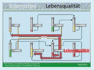 				LebensqualitätLebensqualität
