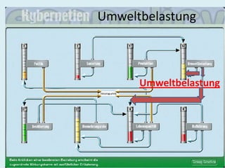 			 Umweltbelastung					   						Umweltbelastung