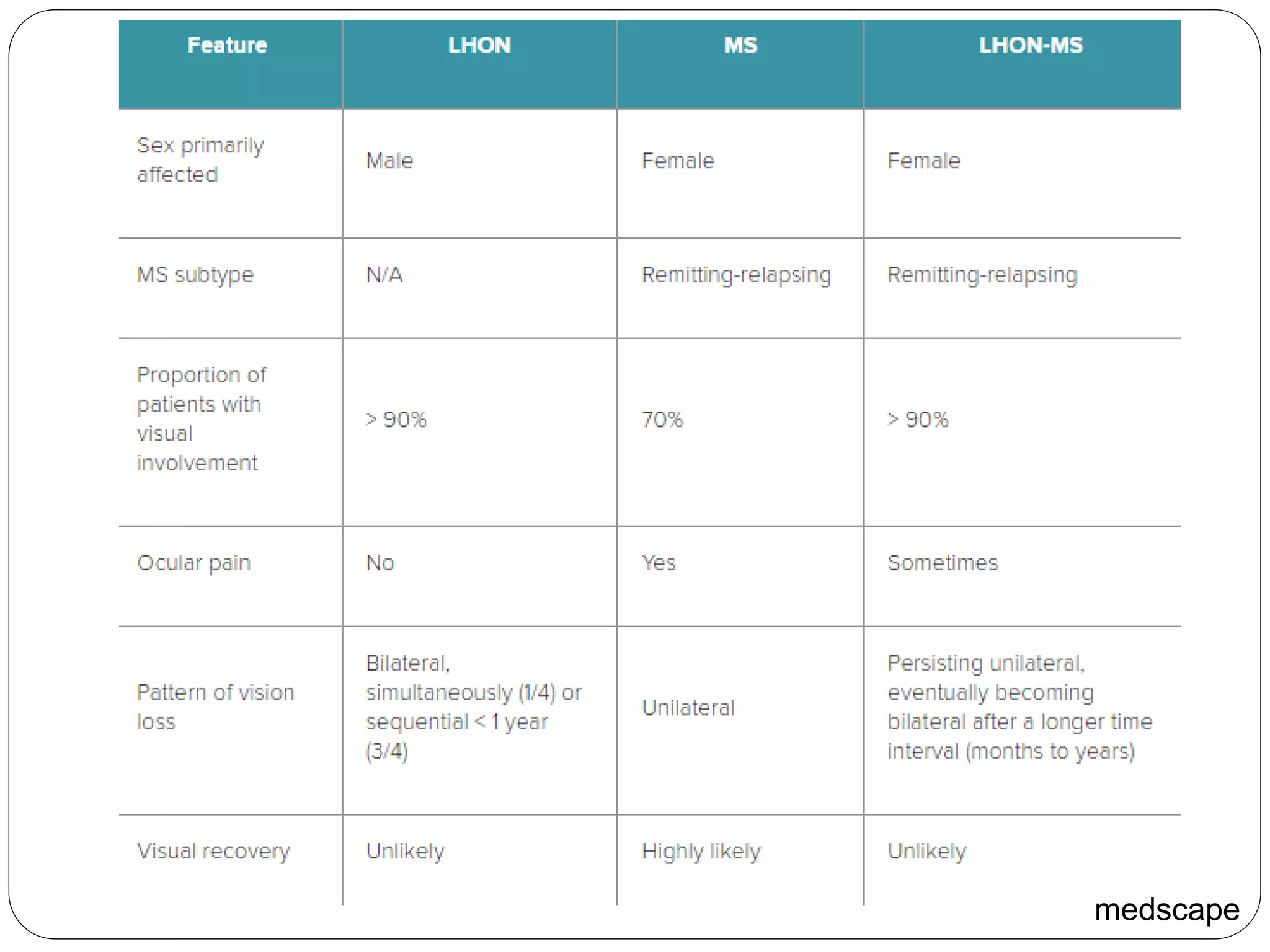 Leber’s Hereditary Optic Neuropathy multiple sclerosis (LHONMS) PPT